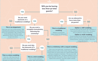 The Official Guide to COVID-19 Wedding Types in 2020